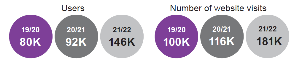 diagram Diagram- showing increase in engagement from 2019-2022 Description automatically generated