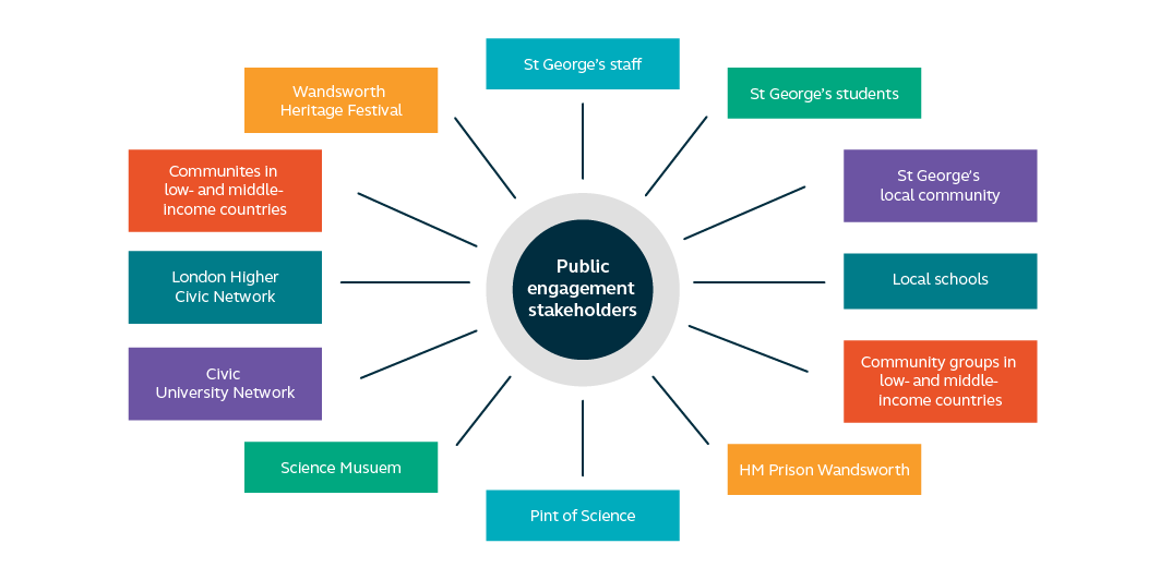 Fig 3 St George's Public engagement stakeholders