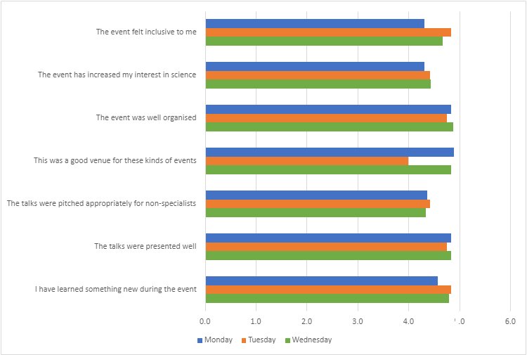 Fig 5 Pint of Science audience feedback