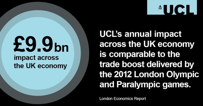 £9.9bn impact across the UK economy UCL's annual impact across the UK economy is comparable to the trade boost delivered by the 2012 London Olympic and Paralympic games.