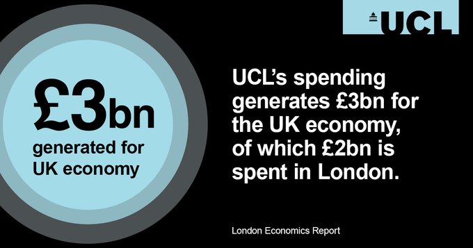 £3bn generated for UK Economy UCL's spending generates £3bn for the UK economy, of which £2bn is spent in London.
