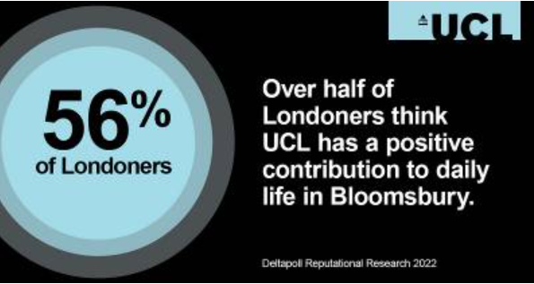 Londoners' perceptions of UCL 56% of Londoners think UCL has a positive contribution to daily life in Bloomsbury.
