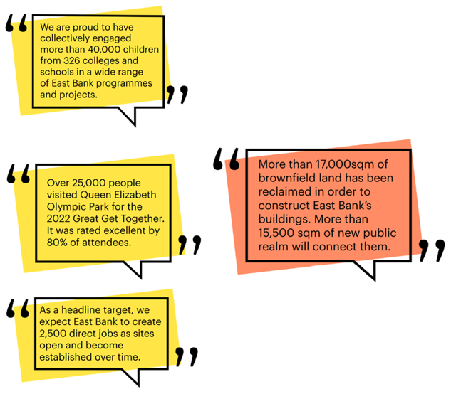 East Bank in 4 quotations. 'We are proud to have collectively engaged more than 40,000 children from 326 colleges and schools in a wide range of East Bank Programmes and projects'. 'Over 25,000 people visited Queen Elizabeth Olympic Park for the 2022 Great Get Together. It was rated excellent by 80% of attendees'. 'As a headline target, we expect East Bank to create 2,500 direct jobs as sites open and become established over time'. 'More than 17,000sqm of brownfield land has been reclaimed in order to construct East Bank's buildings. More than 15,500sqm of new public realm will connect them'.