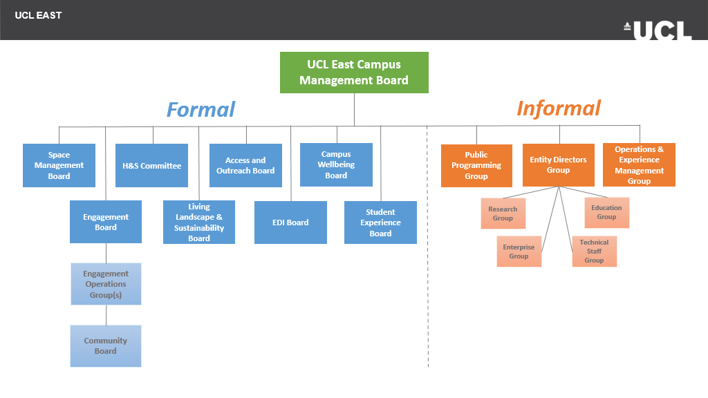 UCL East Campus Management Board The formal and informal management structures of the UCL East Campus Management Board.