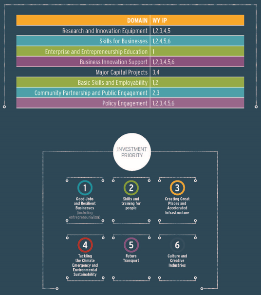 Bradford's framework for regional economic development table listing eight domains of regional economic development capability at Bradford, each labelled with numbers designating the relevant West Yorkshire investment priorities. Below, a key connecting numbers to priorities.