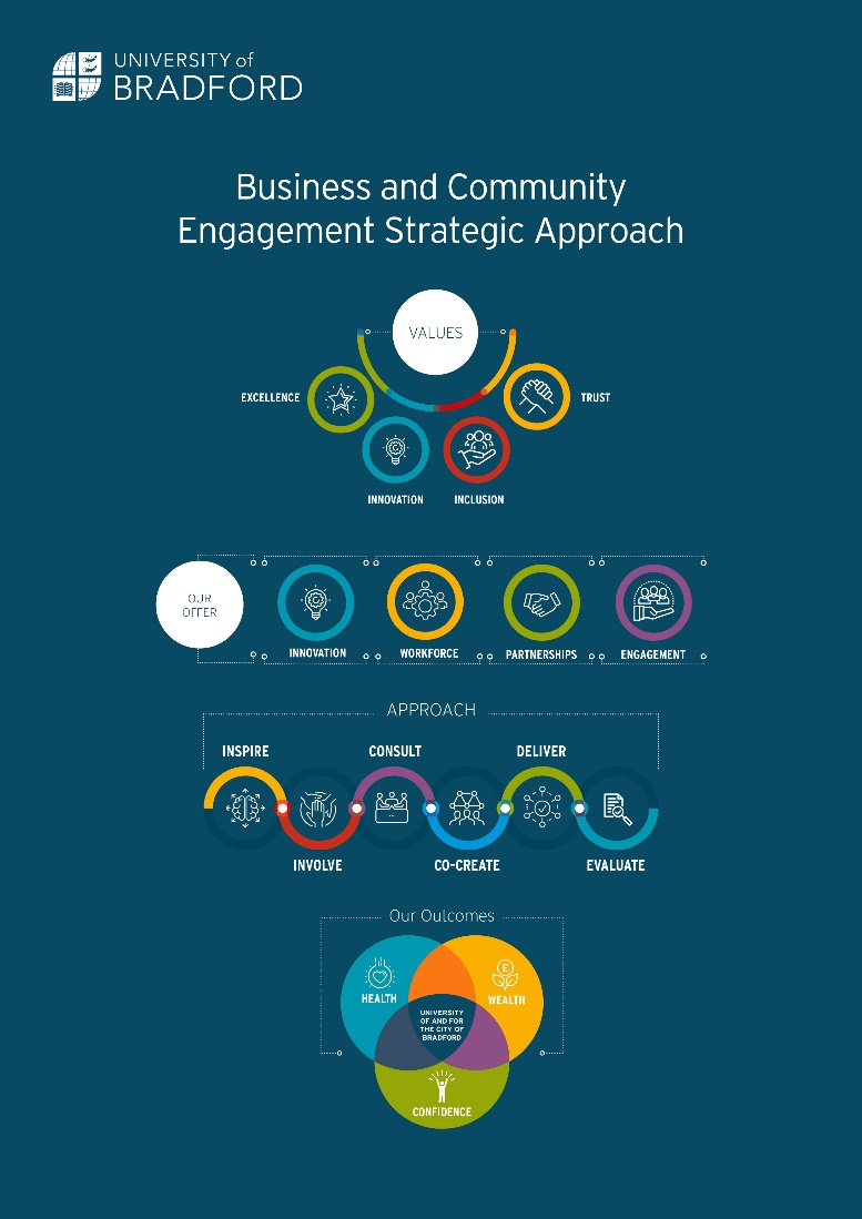 Business and Community Engagement Strategic Approach A diagram showing: Our Values: Excellence, Innovation, Trust, Inclusion Our Offer: Innovation, Workforce, Partnerships, Engagement Approach: Inspire, Involve, Consult, Co-create, Deliver, Evaluate Our outcomes: Health, Wealth and Confidence