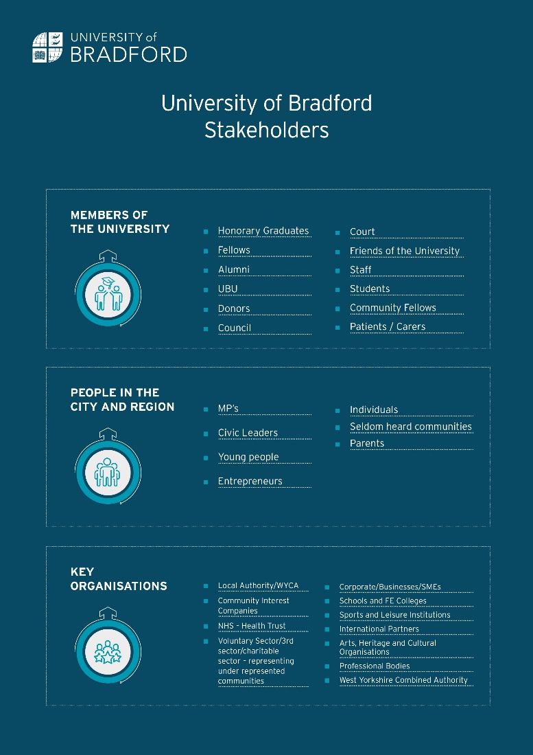 University of Bradford Stakeholders A diagram showing University of Bradford Stakeholders Members of the University: Honorary Graduates, Fellows, Alumni, UBU, Donors, Council, Court, Friends of the University, Staff, Students, Community Fellows, Patients / Carers People in the City and Region: MP's, Civic Leaders, Young People, Entrepreneurs, Individuals, Seldom heard communities, Parents Key organisations: Local Authority & WYCA, Community Interest Companies, NHS - health trust, Voluntary Sector/3rd Sector/charitable sector - representing under represented communities, Coporate/Businesses/SMEs, Schools and FE colleges, Sports and Leisure Institiutions, International Partners, Arts, Heritage and Cultural Organisations, Professional Bodies, West Yorkshire Combined Authority