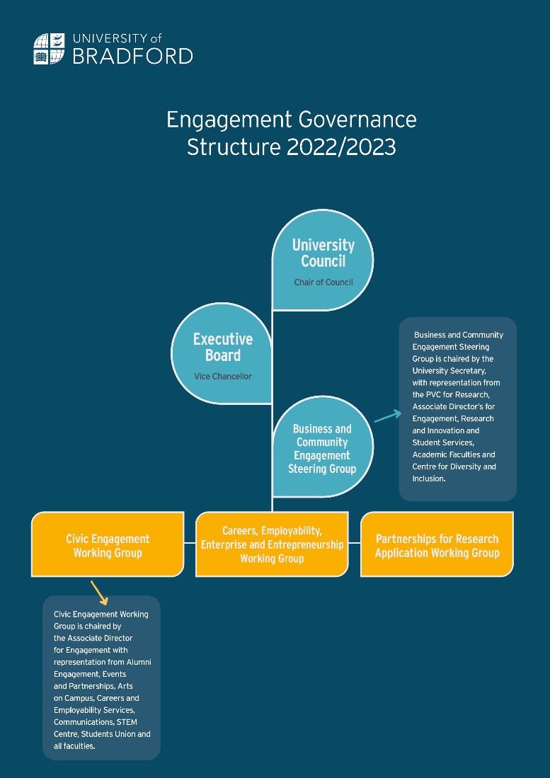 Engagement Goverance Structure 2022/2023 A diagram showing the University of Bradford's Engagement Governance Structure 2022/2023 University Council - Chair of Council Executive Board - Vice-Chancellor Business and Community Engagement Steering Group - is chaired by the University Secretary, with representation from the PVC Research and Innovation and Student Services, Academic Faculties and Centre for Diversity and Inclusion Civic Engagement Working Group - is chaired by the Associate Director for Engagement with representation from Alumni Engagement, Events and Partnerships, Arts on Campus, Careers and Employability Services, Commmunications, STEM Centre, Students Union and all faculties Careers, Employability, Enterprise and Entrepreneurship Working Group Partnerships for Research Application Working Group