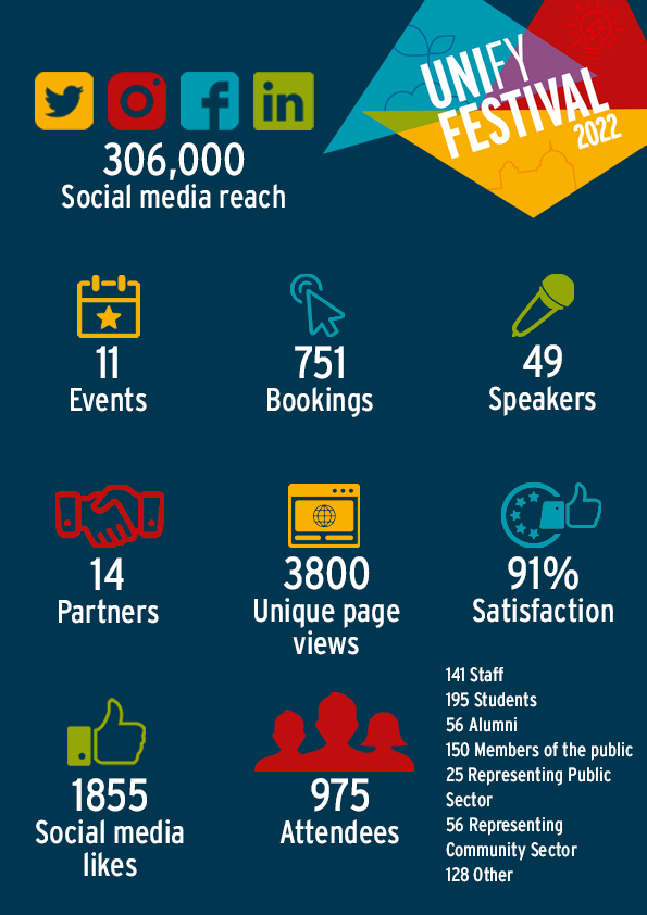Unify Festival 2022 306,000 social media reach 11 events 751 bookings 49 speakers 14 partners 3800 unique page views 91% satisfaction 1855 social media likes 975 attendees: 141 staff 195 students 56 alumni 150 members of the public 25 representing the public sector 56 representing community sector 128 other