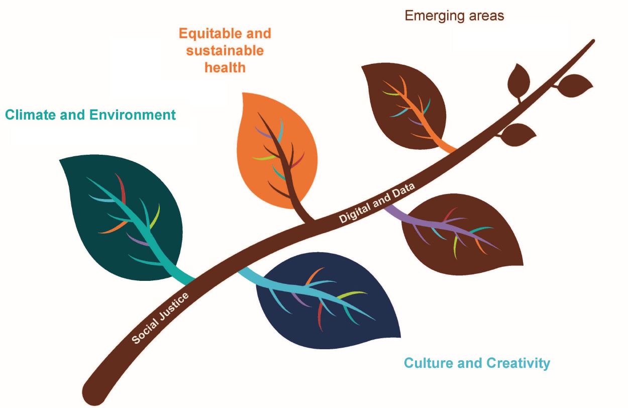 Branch and leaf diagram depicting the University of Bristol's research challenge areas