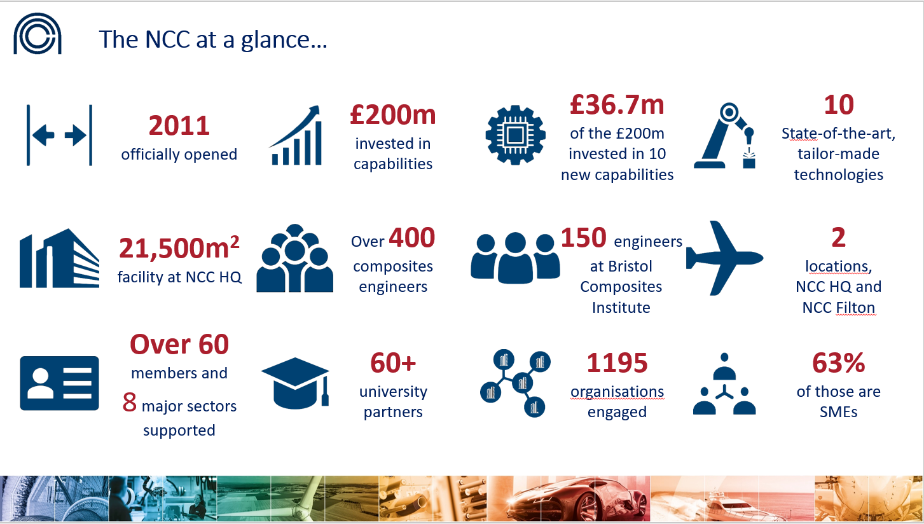 Image depicting National Composites Centre (NCC) 'at a glance', including: 2011 officially opened, £200m invested in capabilities (of which £36.7m invested in 10 new capabilities), 60+ university partners and 1195 organisations engaged (63% of which are SMEs).