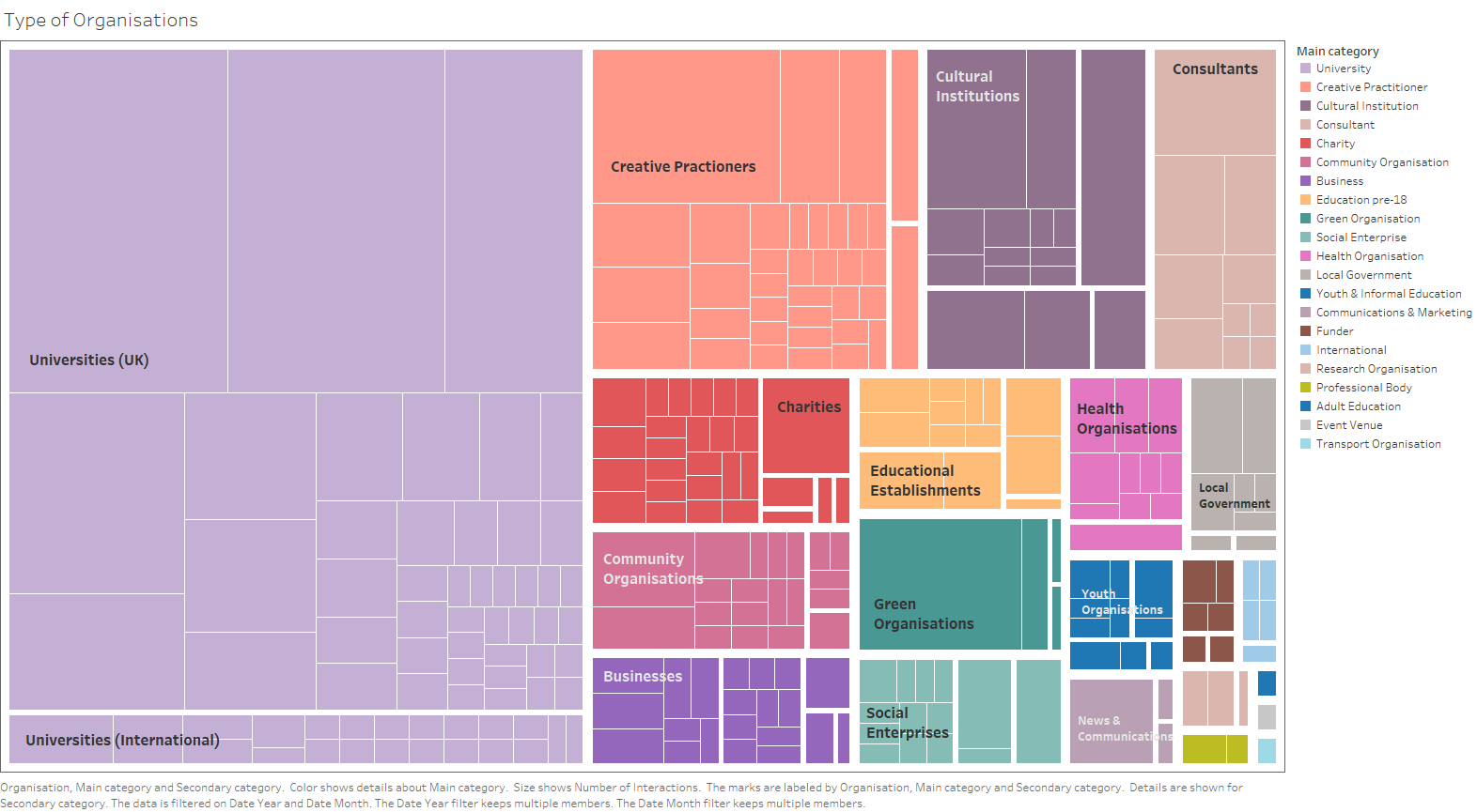Stakeholder map showing the range of community organisations the University of Bristol's Public Engagement Team has worked with since 2019. Presented in order of total number of interactions, the largest being Creative Practitioners, followed by Cultural Institutions.