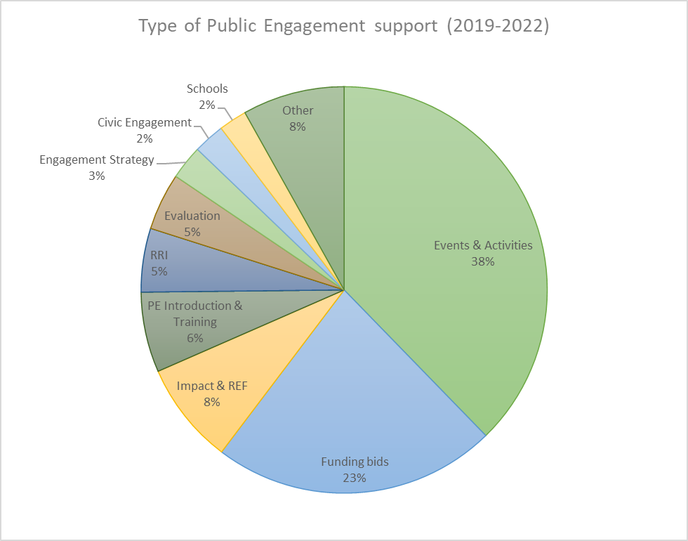 Pie chart depicting the type of public engagement support provided by the University of Bristol between 2019 and 2022. Categories are presented in order of the number of interactions with academics. The largest category at 38% is events and activities, followed by funding bids at 23% and impact and REF at 8%. Other categories include training, evaluation, and strategy.