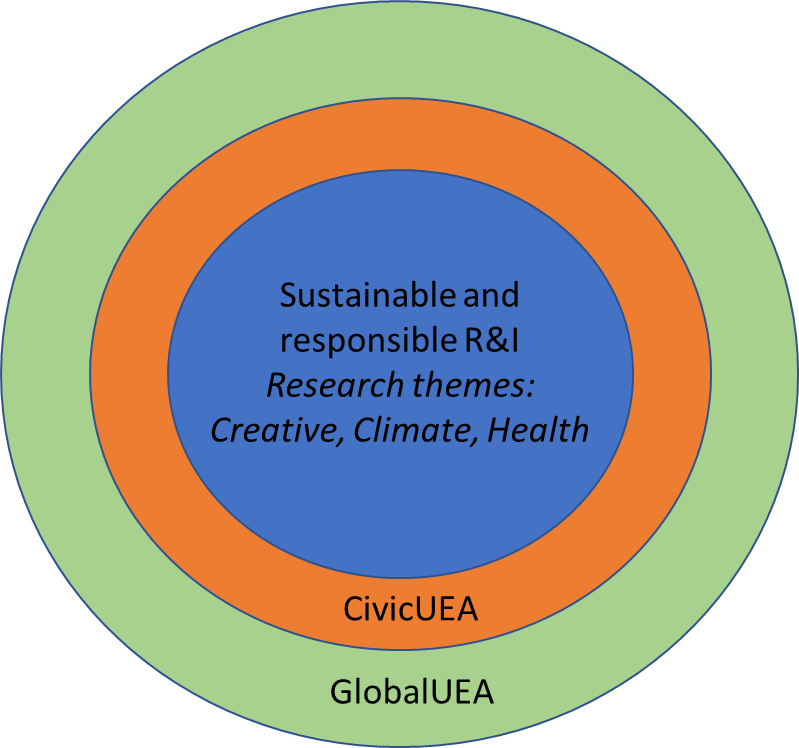 A diagramme with three concentric circles. In the centre is "sustainable and responsible R&I, research themes Creative, Climate, Health". In the next circle is "CivicUEA" and in the outside circle is "GlobalUEA"