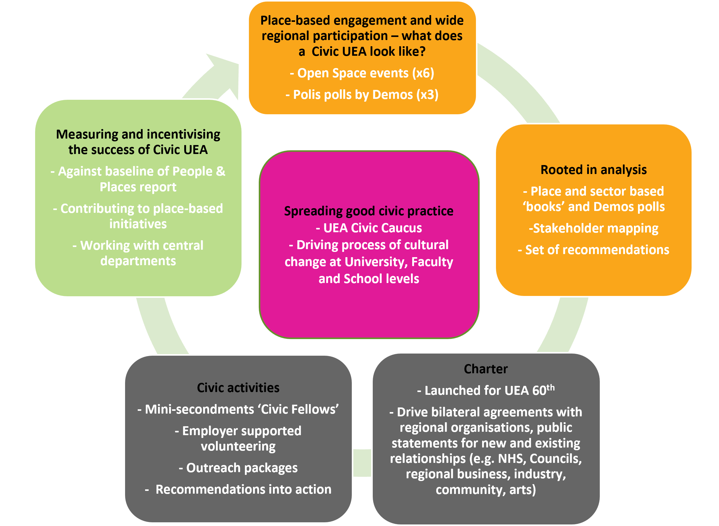 Diagram of Civic Strategy The diagram shows a circular process moving from Place-based engagement, through analysis, Charter, Civic Activities and Measuring and incentivising. In the middle is a box indicated methods for spreading good practice.