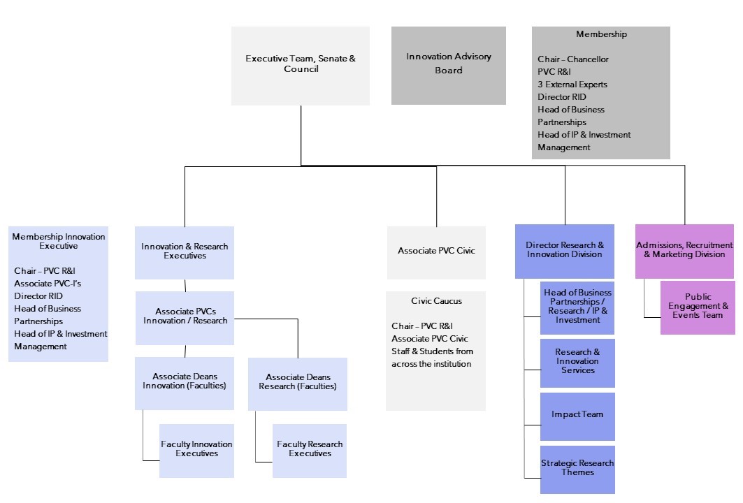 Governance Structure