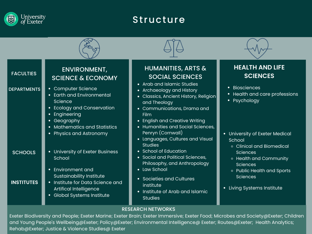 UoE has three academic faculties which support the delivery of Strategy 2030. Six interdisciplinary institutes and 14 research networks span these faculties