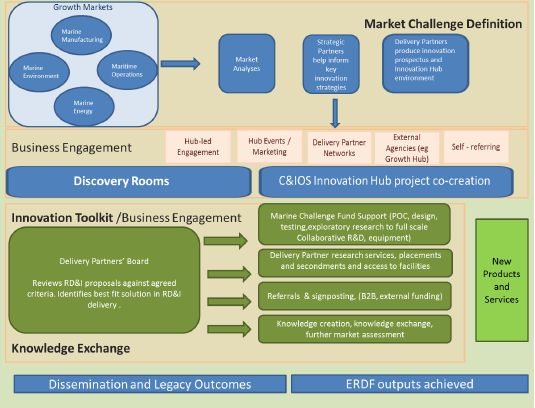 Market challenge definitions lead to business engagement through a variety of means such as discovery rooms. An innovation toolkit links to various challenges and B2B interaction resulting in new products and sales. We disseminate and report the results.