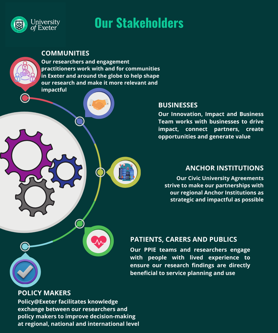 We engage with our stakeholders to help shape and increase the relevance of our research, drive impact, and improve decision-making. Our stakeholders include communities, patients, carers, publics, businesses, anchor institutions, and policy makers.