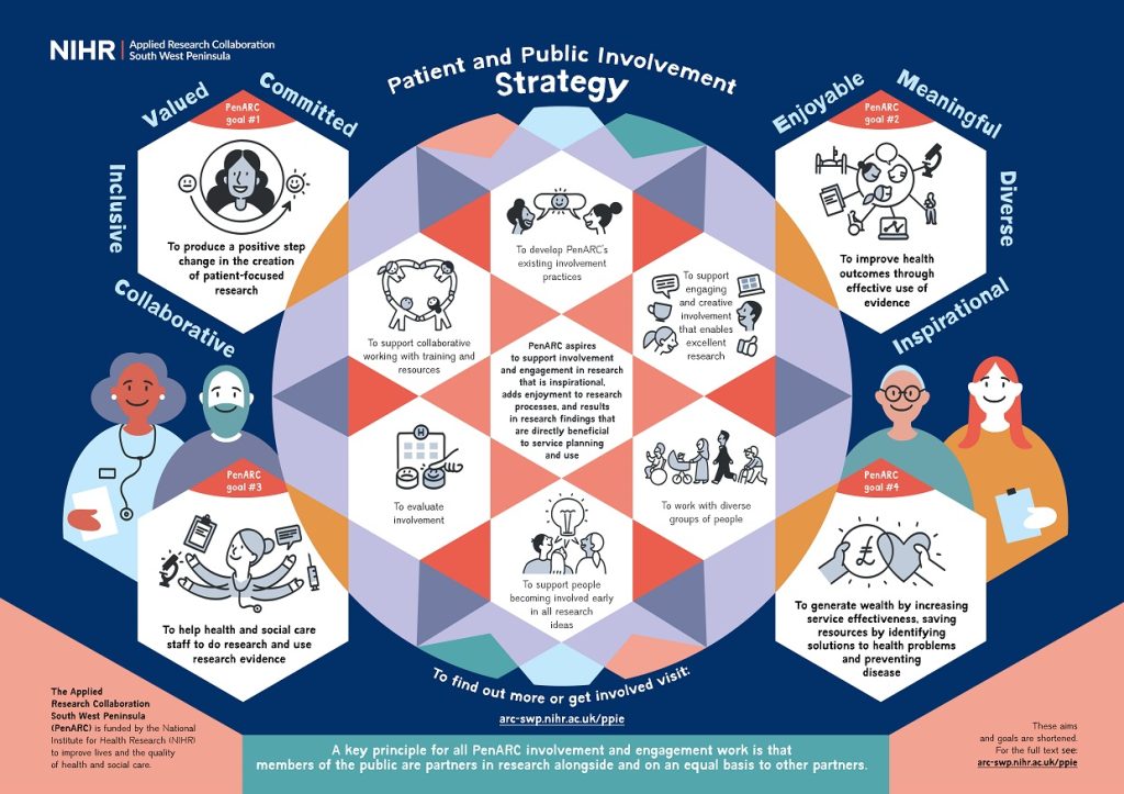 Our involvement and engagement strategy was co-produced by people in PenARC: public collaborators, researchers, the management team and the patient and public involvement team. This document outlines our principles and values, as well as our aims, and how we plan to meet these aims in our involvement work.