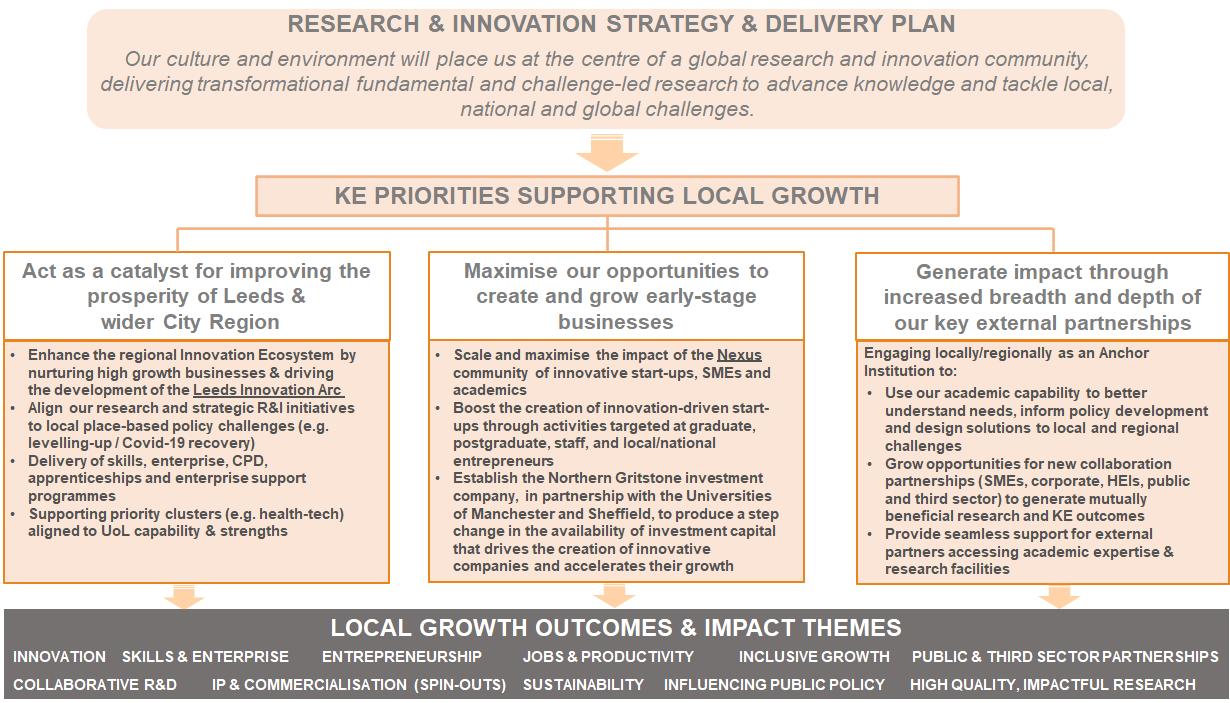 The objective of the diagram is to summarise the strategic focus and priorities of our local growth activities and the positive benefits that they bring to the region. The diagram includes three pillars, each representing a Knowledge Exchange priority that supports local growth, these being: • To act as a catalyst for improving the prosperity of Leeds and the wider City Region; • To maximise our opportunities to create and grow early-stage businesses; and • To generate impact through increased breadth and depth of our key external partnerships. Each pillar includes summary text which provides examples of some of the activities that we are delivering under each priority. The narrative that follows the diagram provides further detail on these project activities, explaining how they have been translated into positive outcomes that meet the needs of the region. The diagram includes examples of these local growth outcomes and impact themes, including supporting entrepreneurship and university spin-outs, creating new jobs, delivering productivity growth and influencing public policy priorities.