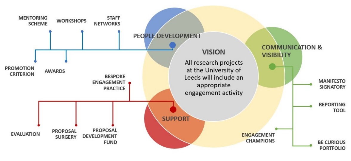 Diagram depicts the Public Engagement Teams activities including people development, support, communication and visibility. Description automatically generated