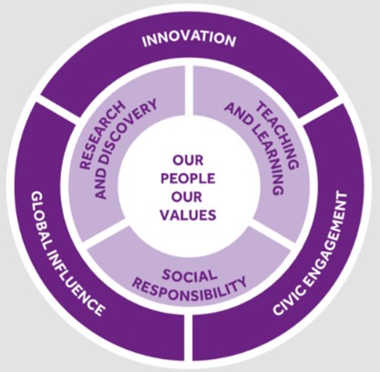 Our Strategic Plan An onion model showing our themes of Innovation, Civic Engagement and Global Influence, surrounding our goals Research and Discovery, Teaching and Learning and Social Responsibility, and the core our people our values