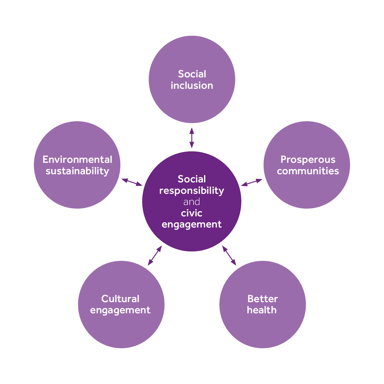 UoM Social Responsibility and Civic Engagement five priorities We have five SRCE priorities: social inclusion, prosperous communities, better health, cultural engagement, environmental sustainability.