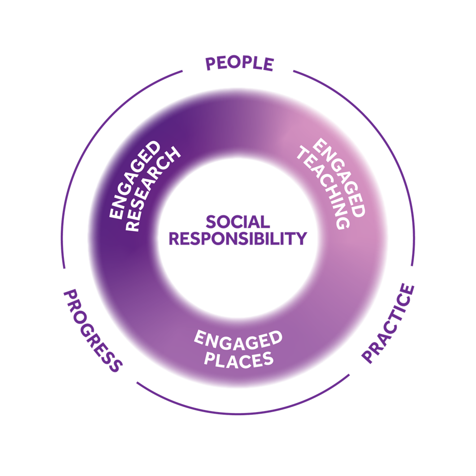 UoM engaged university Social Responsibility sits at the heart of our work. Our approach is through Engaged Research, Engaged Teaching, Engaged Places, supported by three enabling priorities: People, Practice and Progress.