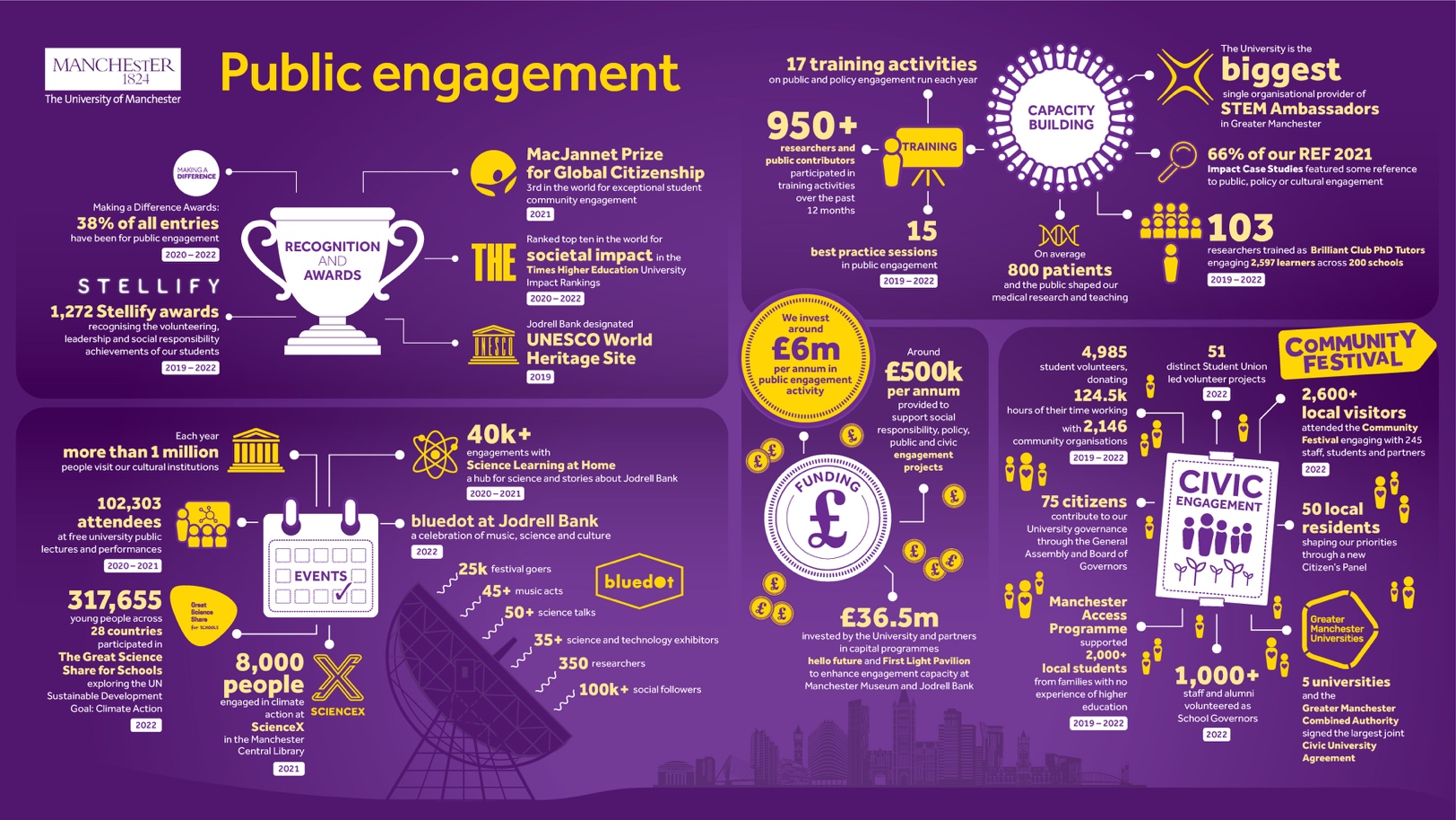 UoM Public engagement infographic Highlights key areas of public engagement activity, support and achievement across the institution.