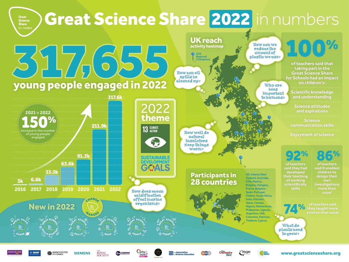 Great Science Share for Schools 2022 infographic Highlights key engagement facts for the GSS4S programme in 2022, including 317,655 young people engaged in over 28 countries.