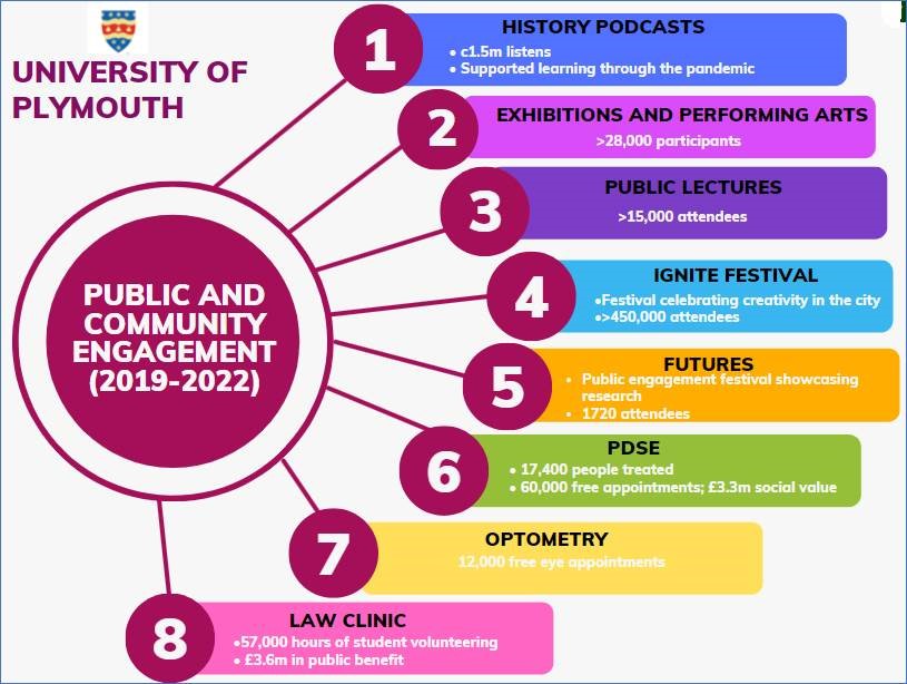 A model showing the University of Plymouth's achievements between 2019-2022.