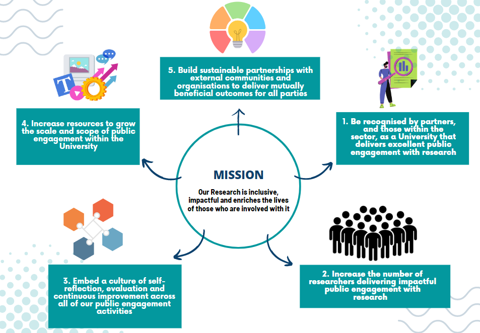 Diagram of the University of Plymouth's public engagement strategic priorites.