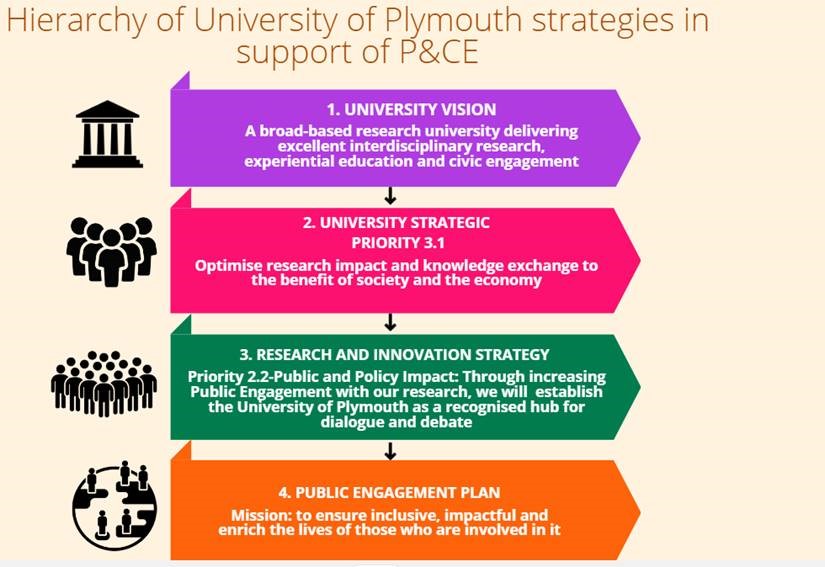 Diagram of the University of Plymouth's hierarchy of strategies in support of public and community engagement.