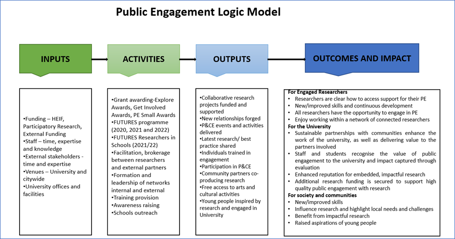 A public engagement logic model.