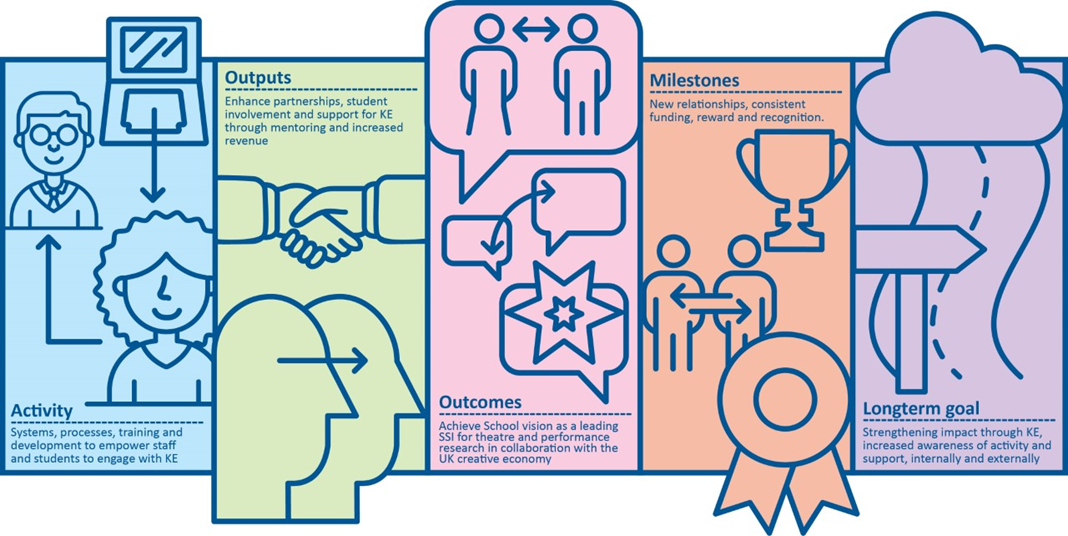An infographic with five vertical parts, each one with graphic illustration and text. Part 1 - Activity (blue) Graphics are of a computer and two people, one with short hard and glasses the other with curly long hair. Text reads Systems, processes, training and development to empower staff and students to engage with KE. Part 2 - Outputs (green) Graphics are of two hands shaking and two profiles of people with an arrow indicating knowledge exchange. Text reads Enhance partnerships, student involvement and support for KE through mentoring and increased resource. Part 3 - Outcomes (pink) Graphics are of two figures in a speech bubble, two speech bubbles with a double headed arrow between them, indicating knowledge exchange and a speech bubble with a star in it, indicating a creative solution. Text reads Achieve School vision as a leading SSI for theatre and performance research in collaboration with the UK creative economy. Part 4 Milestones (orange) Graphics are of a trophy, two figures with arrows inbetween them and a rosette Text reads New relationships, consistent funding, reward and recognition Part 5 - Longterm goal (purple) Graphics are of a road leading to a cloud and a signpost Text reads Strengthening impact through KE, increased awareness of activity and support, internally and externally