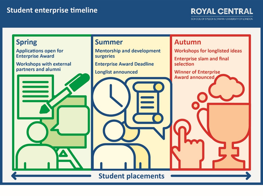 Three vertical sections. Section 1 - Spring (green) Graphics of a pen and paper, a blackboard and a figure with a speech bubble. Text reads Applications open for Enteprise Award. Workshops with external partners and alumni. Section 2 - Summer Graphic of a clock, a scroll and two figures Text reads Mentorship and development surgeries, Enterprise award deadline, longlist announced Section three - Autumn (red) Graphics of a hand pressing a button and a trophy with thought bubbles Text reads Workshops for longlisted ideas, enterprise slam and final selection, winner of enterprise award announced. Along the bottom of the three sections runs and arrow with the text Student Placements.