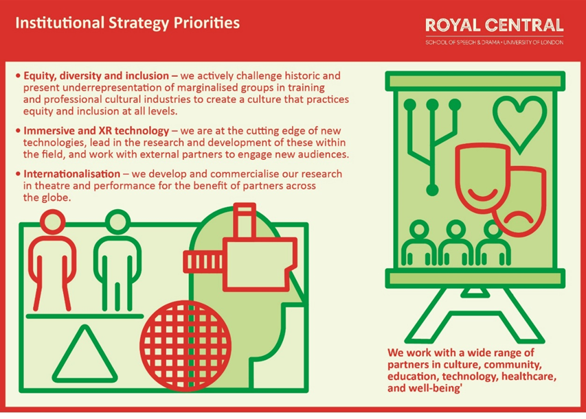 A graphic image with two sides, left and right. On the left, text reads Equity, diversity and inclusion - we actively challenge historic and present underrepresentation of marginalised groups in training and professional cultural industries to create a culture that practices equity and inclusion at all levels. Immersive and XR technology - we are at the cutting edge of new technologies, lead in the research and development of these within the field, and work with external partners to engage new audiences. Internationalisation - we develop and commercialise our research in theatre and performance for the benefit of partners across the globe. Graphic underneath text in green and red. Two figures on a scale, a head in profile with a VR headset and a globe. On the right, graphic on top of an easel containing a heart, two masks and three figures. Text underneath reads We work with a wide range of partners in culture, community, education, technology, healthcare and well-being.