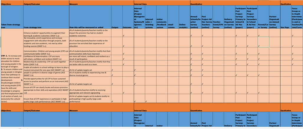A screengrab of the methodology matrix prepared for Music Education Islington activity.