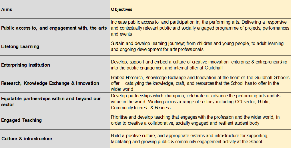 This image lists the aims and objectives outlined by the P&CE strategy, across: Access to and engagement with the arts, Lifelong Learning, Enterprising Institution, Researck KE and Innovation, Equitable partnerships, Engaged teaching and Culture & infrastructure.