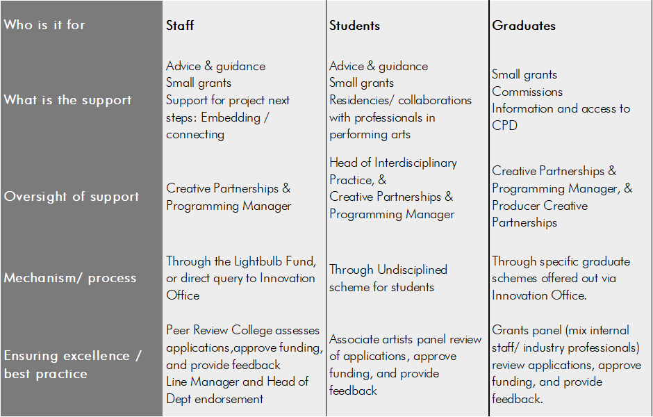 This table explains the type of support available for staff, students, graduates. It demonstrates who manages the support, including peer review and independent panels to ensure good practice.