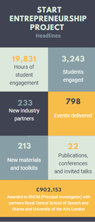 Infographic showing headline numbers for RNCM StART Entrepreneurship Project.
