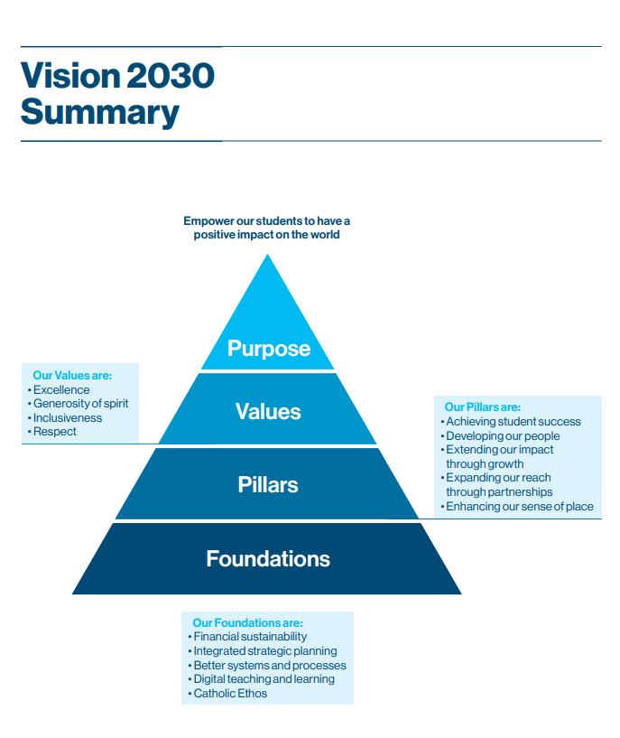 Infographic illustrating key elements of St Mary's Vision 2030. These are the Purpose, the Values, the Foundations and the Pillars, which include expanding our reach through partnerships and enhancing our sense of place.