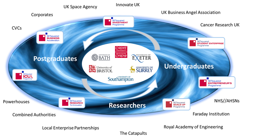 The diagram shows the many stakeholders and initiatives involving the SETsquared partner Universities. The diagram is made up of two concentric circles with the Universities of the partnership (Bath, Bristol, Cardiff, Exeter and Surrey) highlighted in the centre surrounded by an outer circle which list all the SETsquared initiatives that the Universities partner on through SETsquared. These initiatives include SETsquared investment programme, Student enterprise, Entrepreneur's, Scale-up, Research to Innovator, iCURE and Business Acceleration. Beyond and surrounding the outer circle, stakeholder's and collaborators are listed which clockwise from 12 O'clock includes, Innovate UK, UK Business Angels, Cancer Research UK, NHS/AHSNs, Faraday Institution, Royal Academy of Engineering, The Catapults, Local Enterprise Partnerships, Combined Authorities, Powerhouses, CVCc, Corporates and UK Space Agency.