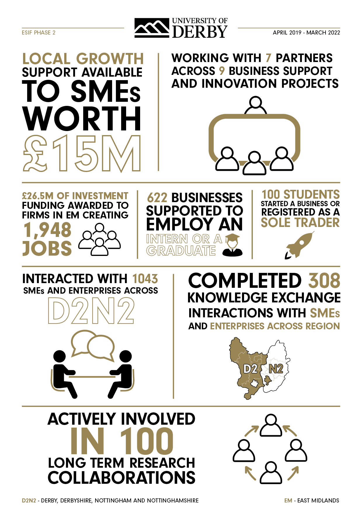 Infographic for period April 2019-March 2022 ESIF Phase 2. Local growth support available to SMEs worth £15m; working with 7 partners across 9 projects; 1,948 jobs created; 622 businesses supported to employ a graduate or intern; 100 students started a business; interacted with 1043 SMEs; completed 308 KE interactions.