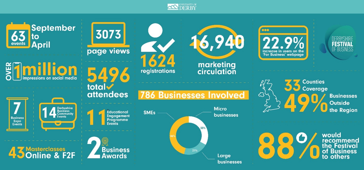 Infographic describing the achievements of the Derbyshire Festival of Business. 63 events, 1624 registrations, 5496 attendees, 43 masterclasses, 786 businesses involved, 88% would recommend to others.