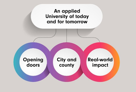 Diagram illustrating University of Derby strategic priorities. Caption at top 'An applied University of today and for tomorrow'. Underneath 3 circles with captions 'Opening Doors', 'City and County', 'Real World Impact'.