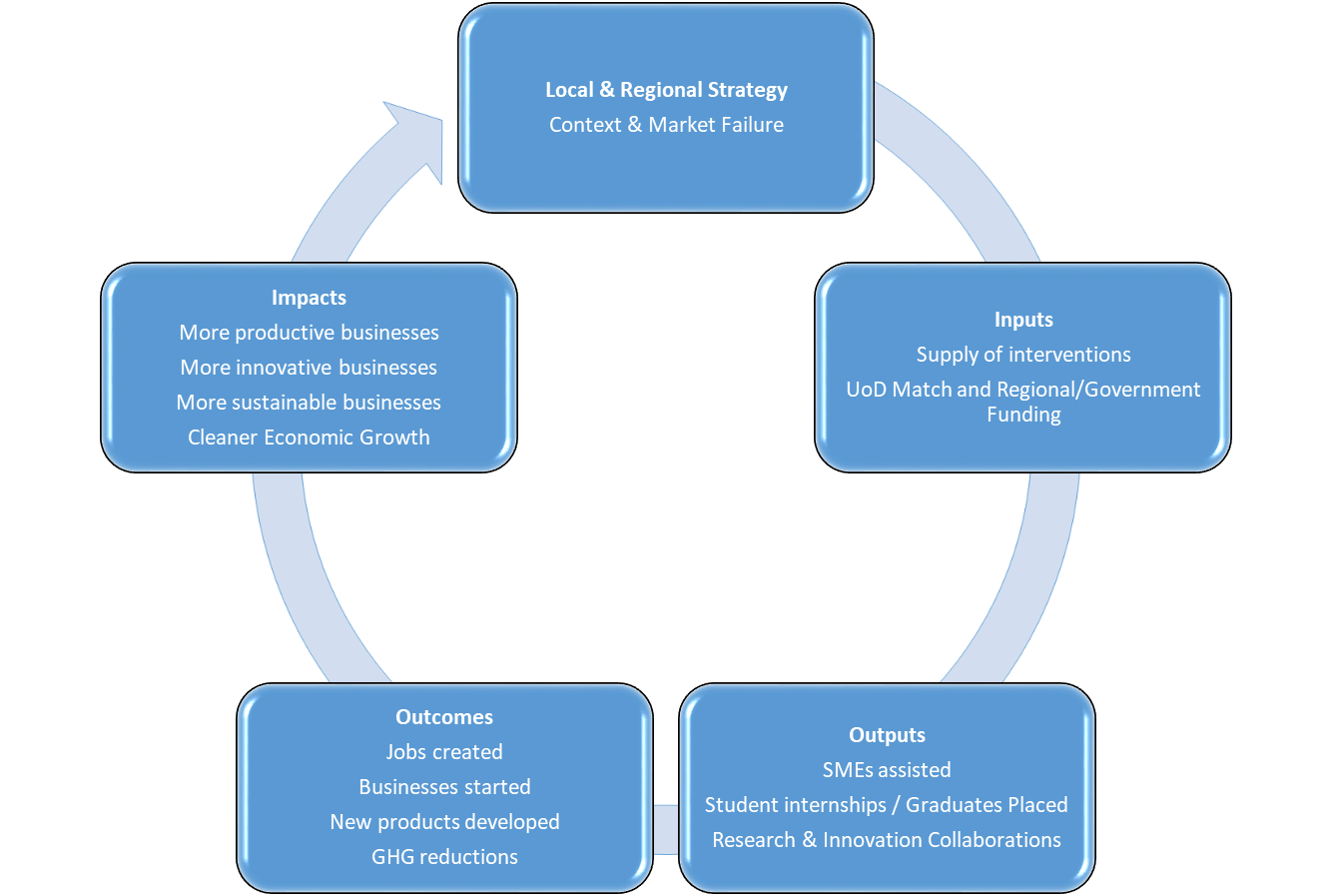 An image describing the logic model behind the University's approach to local growth and regeneration projects. Local and Regional Strategy; Inputs; Outputs; Outcomes and Impacts.