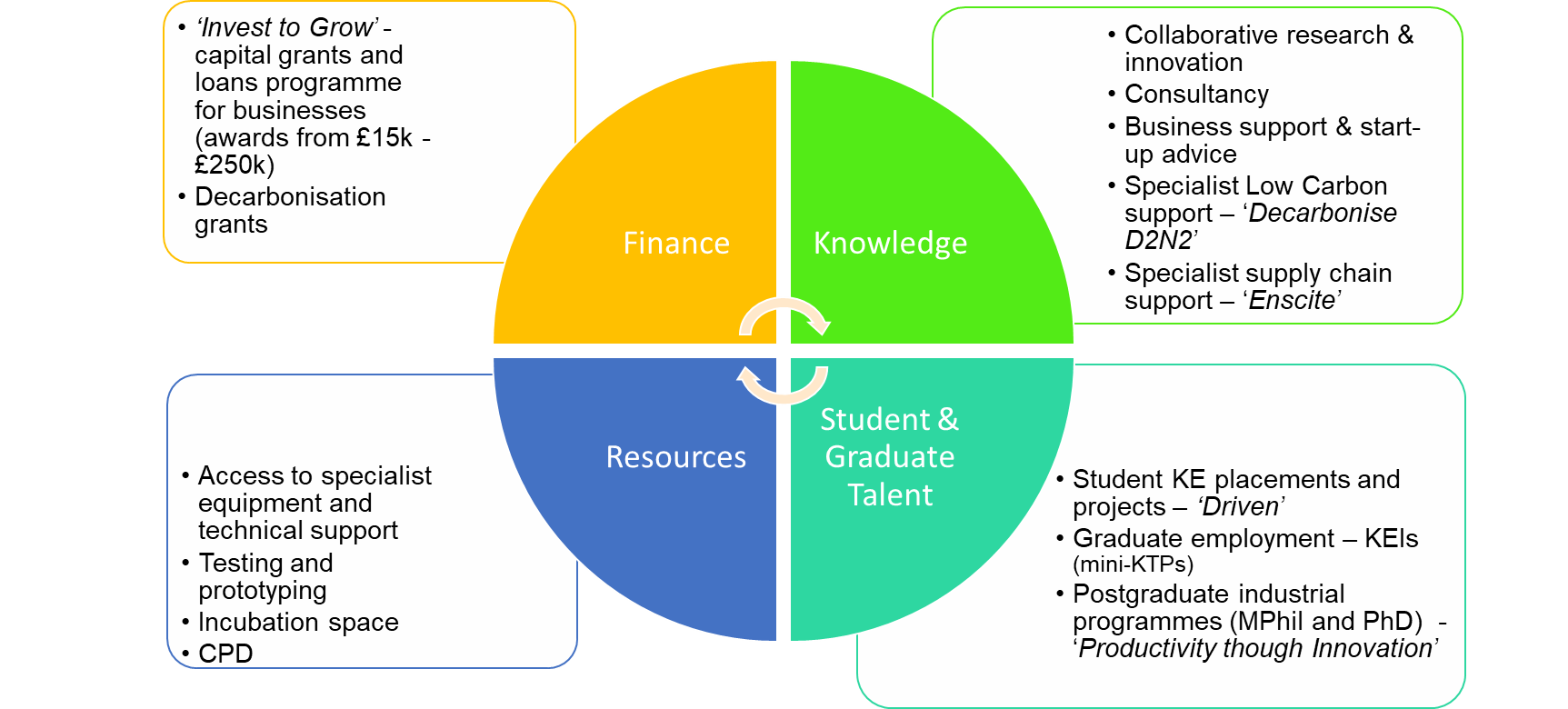 Image summarising the types of project interventions undertaken by the University of Derby to support SMEs in the region. The activities are grouped into 4 sections: finance, knowledge, student and graduate talent; resources