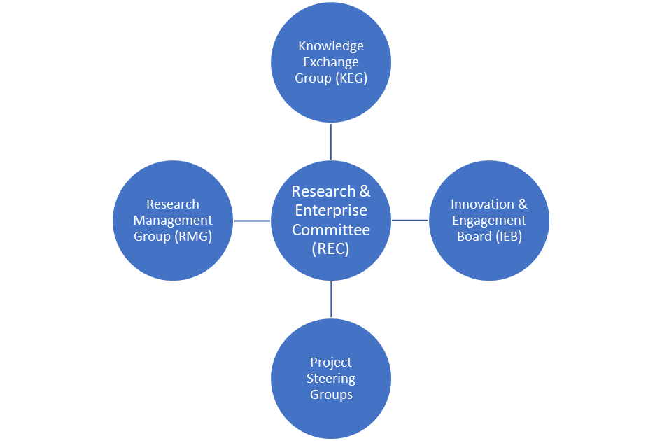 Governance for Conituous Improvement 4 accountability areas feed in to the Research and Enterprise Committee (REC) these are the Knowledge Exchange Group, Research Management Group, Project Sterring Groups and the Innovation and Engagement Board.